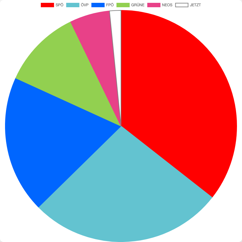 General Elections in Austria in Traun